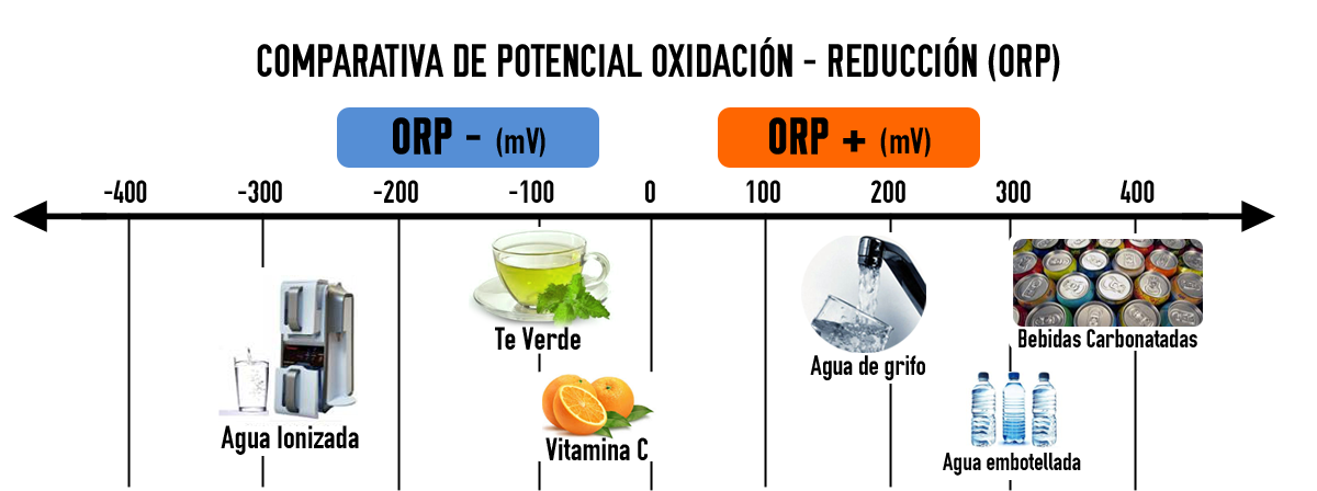 comparativa potencial de oxidacion