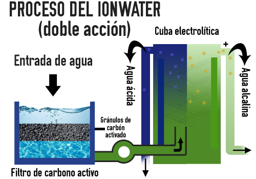proceso ionwater